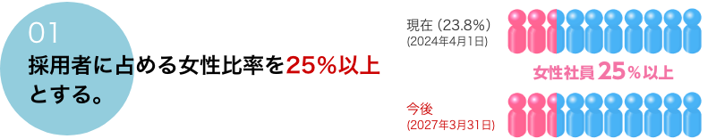01 採用者に占める女性比率を25%以上とする。