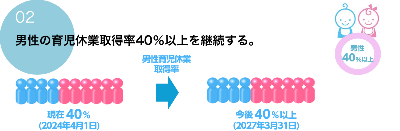 02 男性の育児休暇取得率40%以上を継続する。